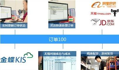 上海金蝶电商ERP系统 尼欧供与您的企业数字化升级指南